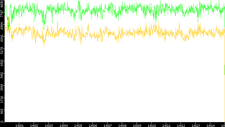 Entropy of Port vs. Time