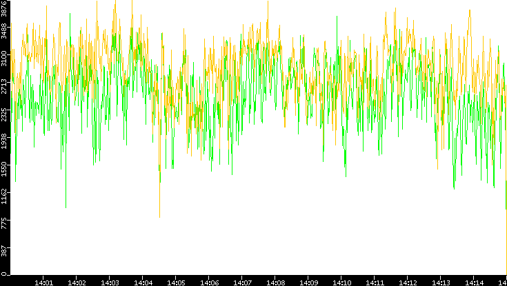Entropy of Port vs. Time
