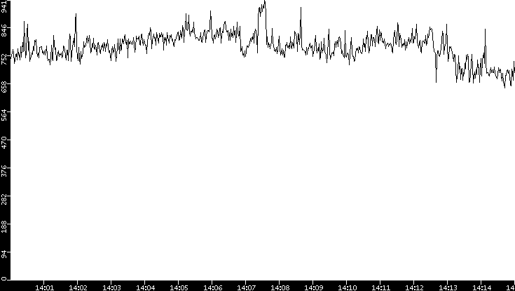 Average Packet Size vs. Time