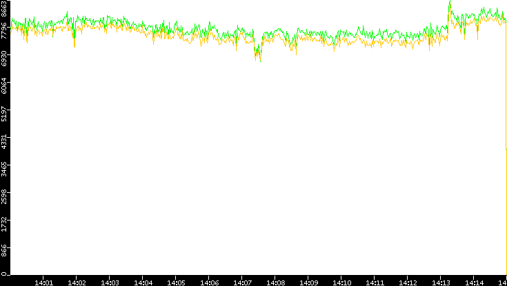 Entropy of Port vs. Time