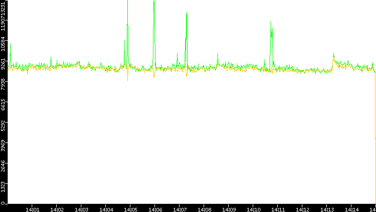 Entropy of Port vs. Time