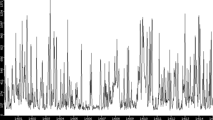 Average Packet Size vs. Time