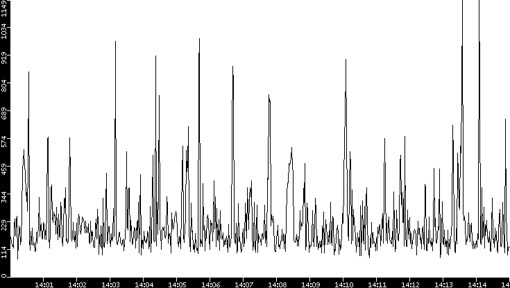 Average Packet Size vs. Time
