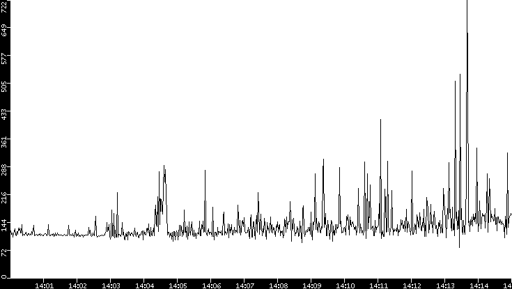 Average Packet Size vs. Time
