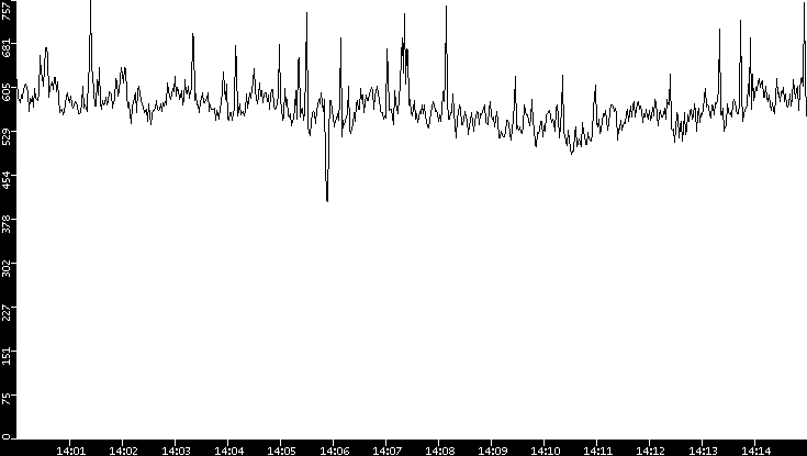 Average Packet Size vs. Time