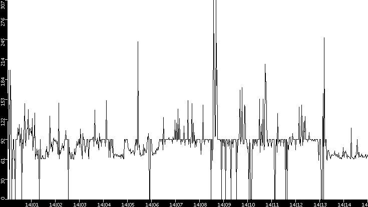 Average Packet Size vs. Time