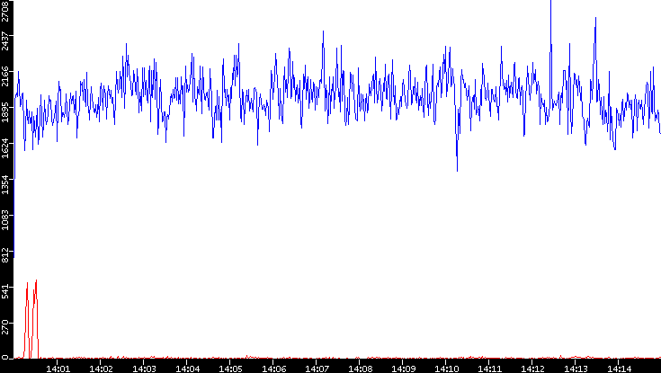 Nb. of Packets vs. Time