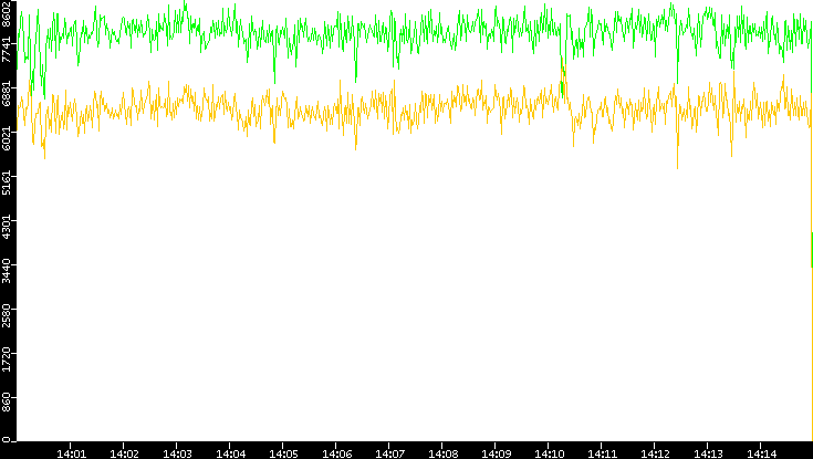 Entropy of Port vs. Time