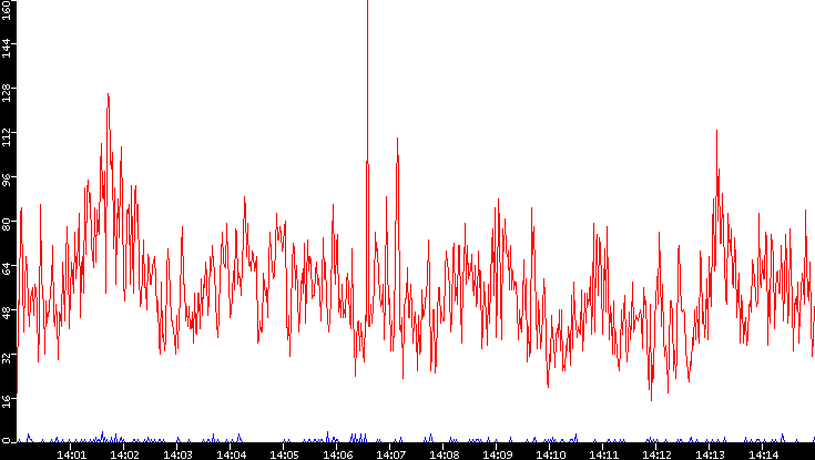 Nb. of Packets vs. Time