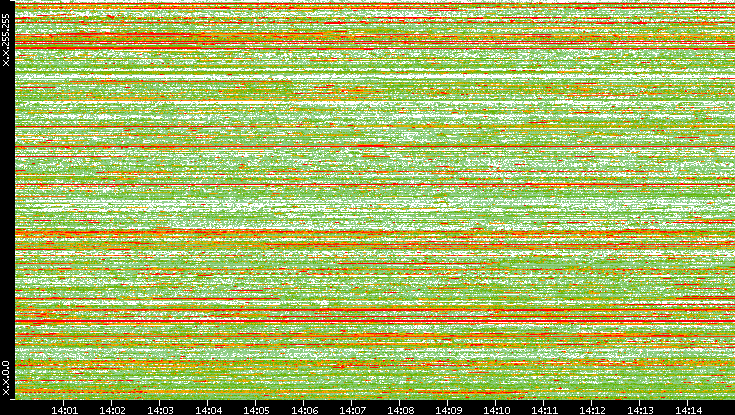 Dest. IP vs. Time