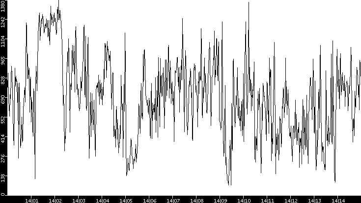 Average Packet Size vs. Time