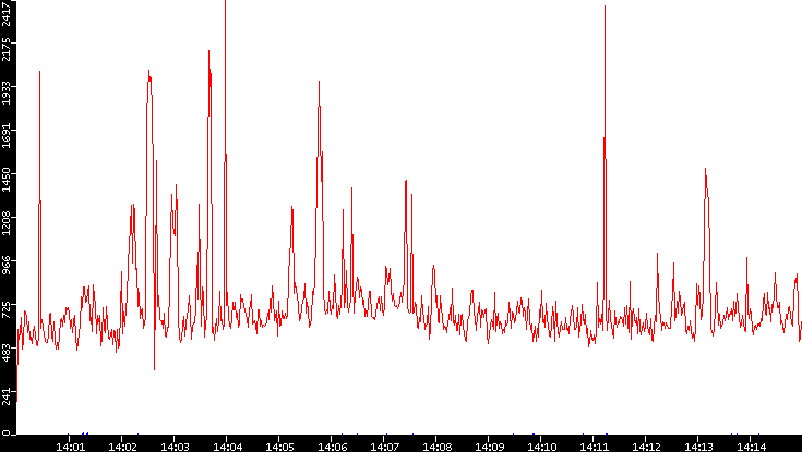 Nb. of Packets vs. Time