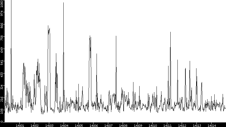Average Packet Size vs. Time