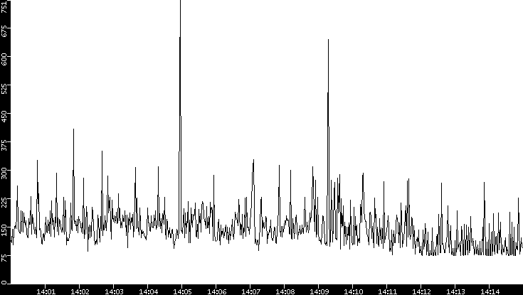 Average Packet Size vs. Time