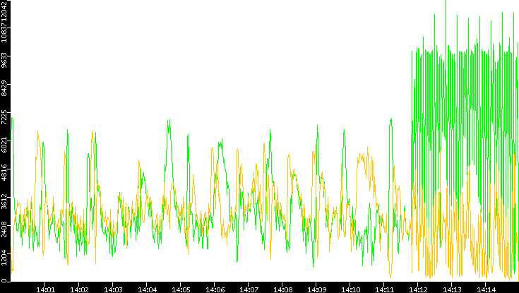 Entropy of Port vs. Time