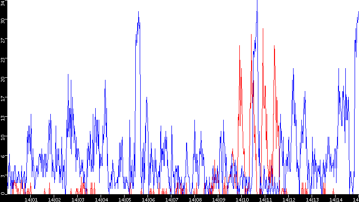 Nb. of Packets vs. Time