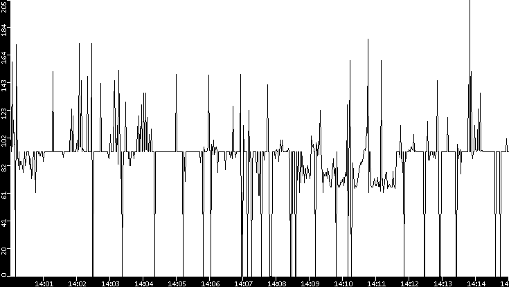Average Packet Size vs. Time