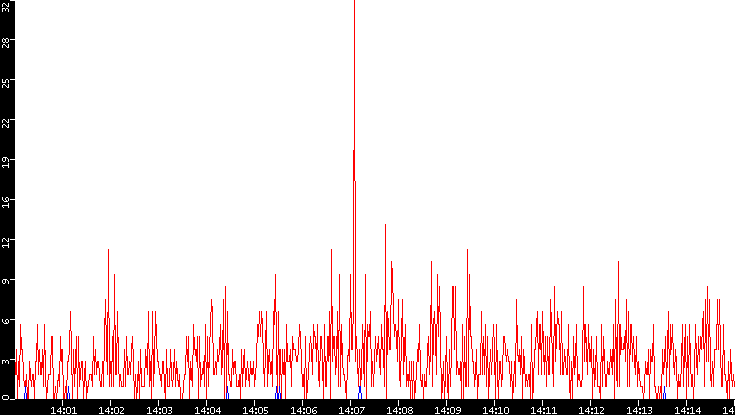 Nb. of Packets vs. Time