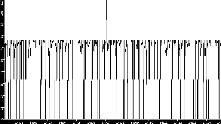Average Packet Size vs. Time