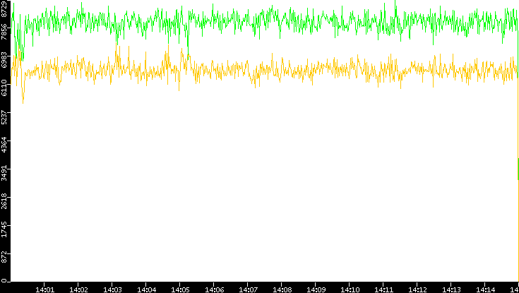 Entropy of Port vs. Time