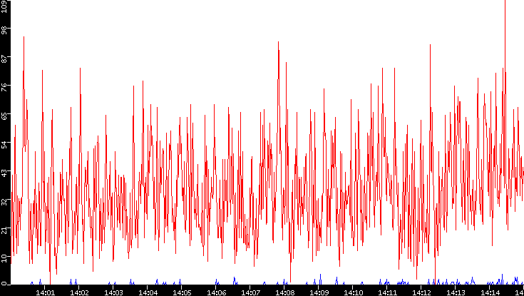 Nb. of Packets vs. Time
