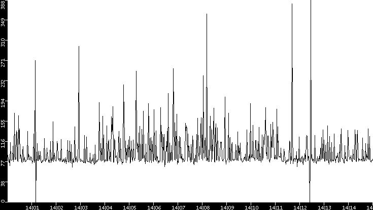 Average Packet Size vs. Time