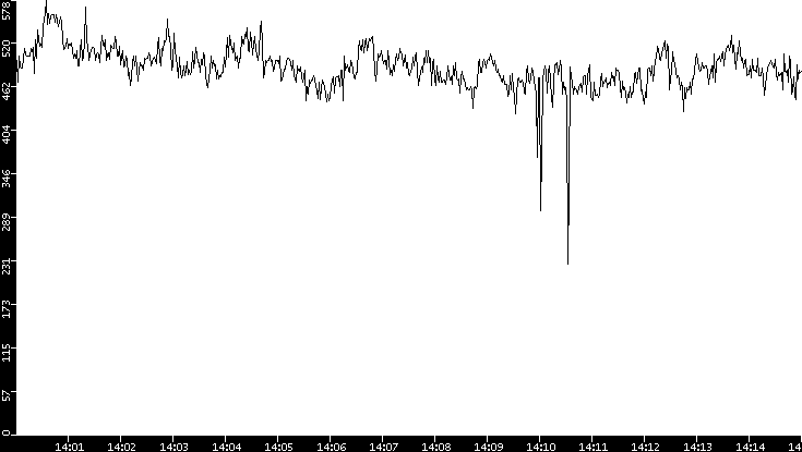 Average Packet Size vs. Time