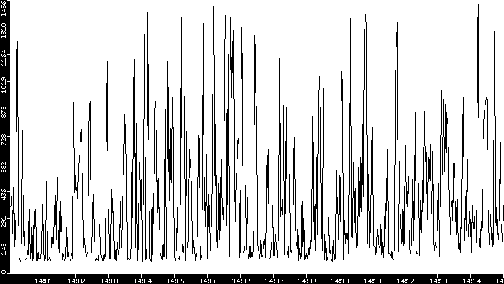Average Packet Size vs. Time