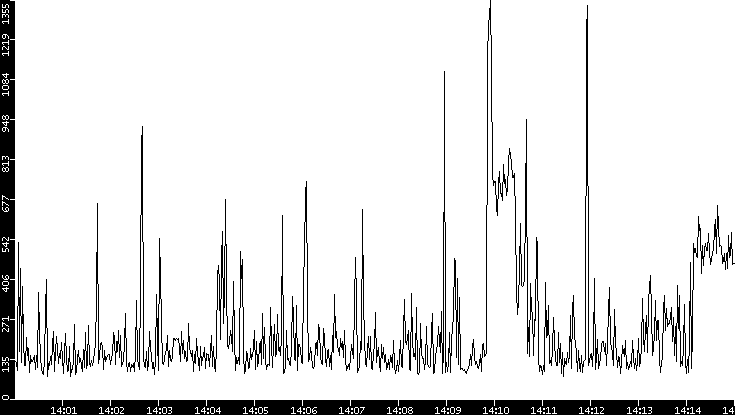 Average Packet Size vs. Time