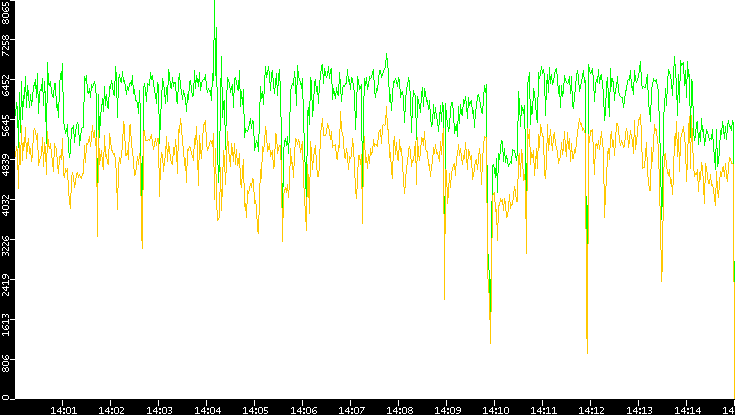 Entropy of Port vs. Time