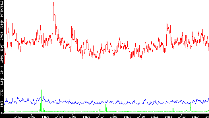 Nb. of Packets vs. Time