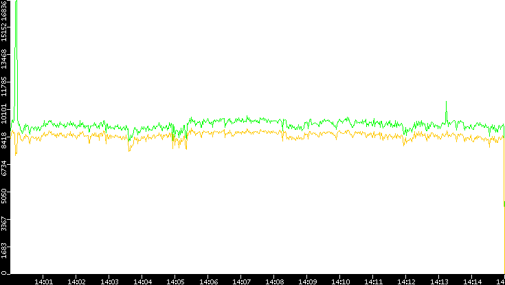 Entropy of Port vs. Time