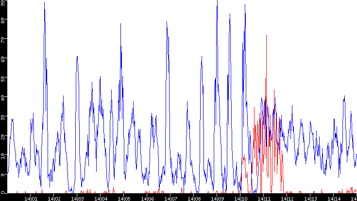 Nb. of Packets vs. Time