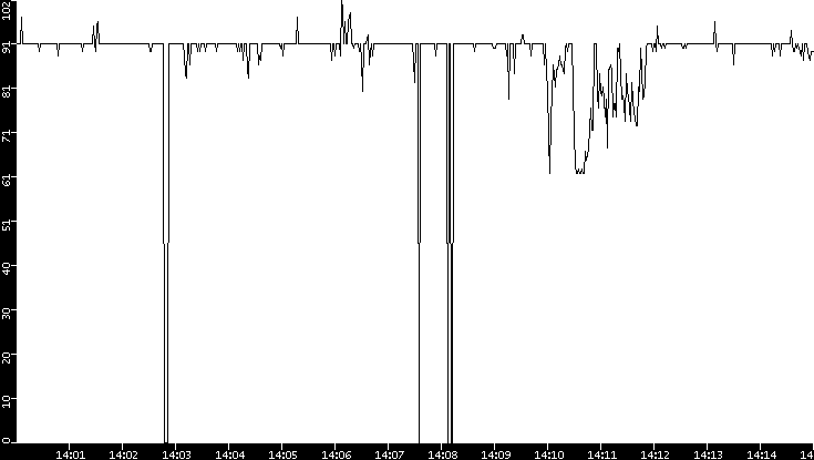 Average Packet Size vs. Time