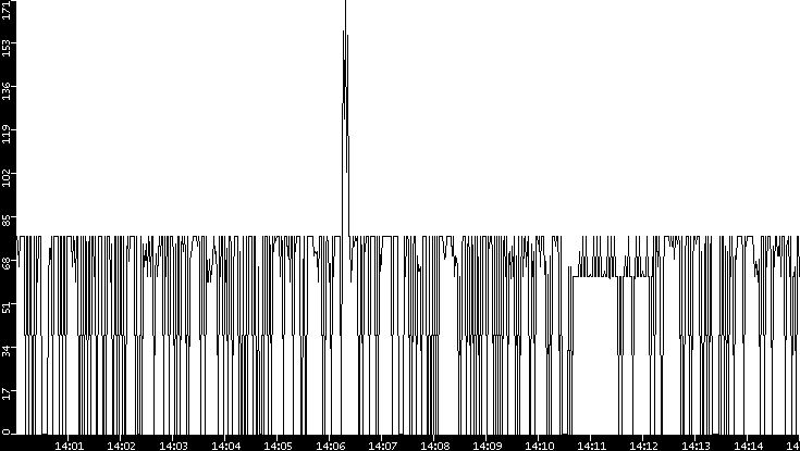 Average Packet Size vs. Time