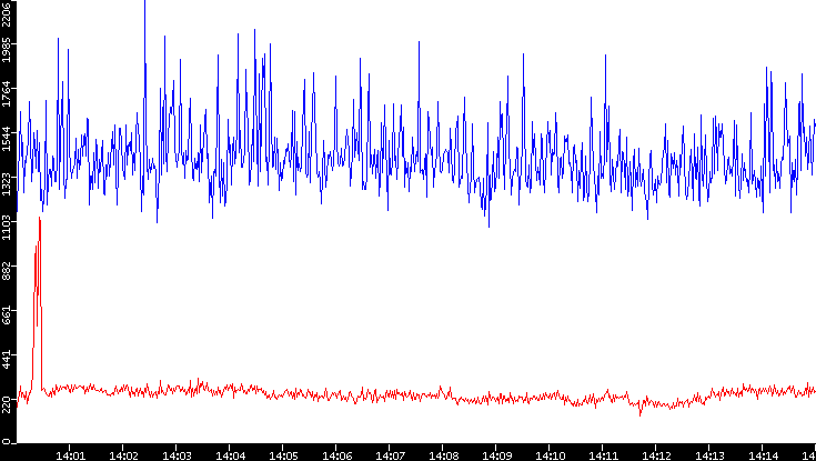 Nb. of Packets vs. Time