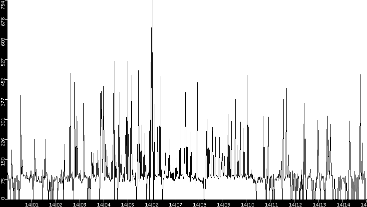 Average Packet Size vs. Time