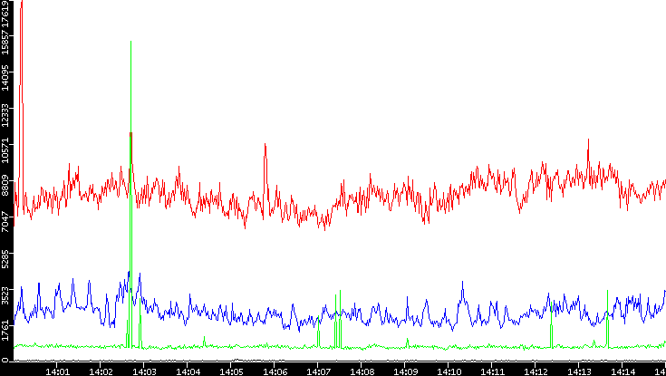 Nb. of Packets vs. Time