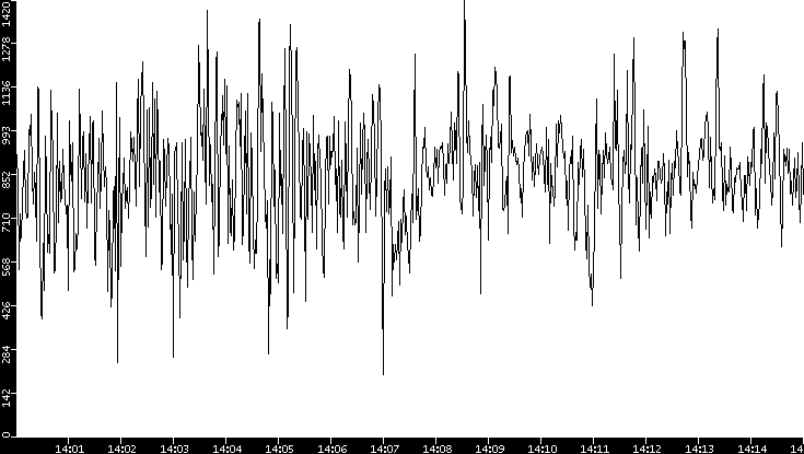 Average Packet Size vs. Time