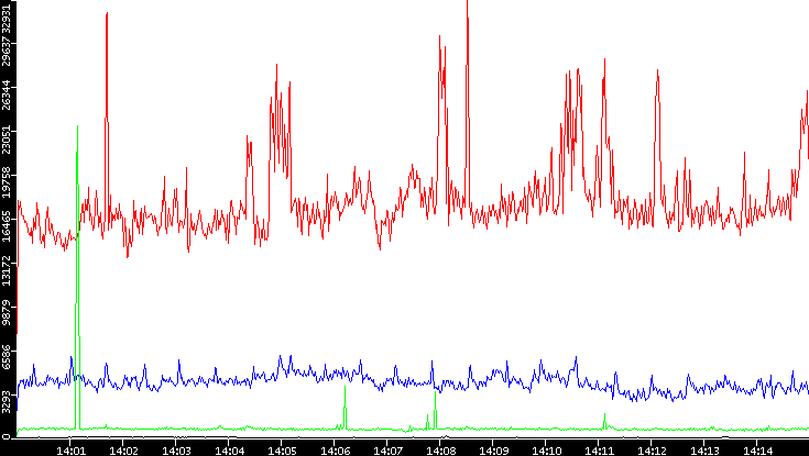 Nb. of Packets vs. Time