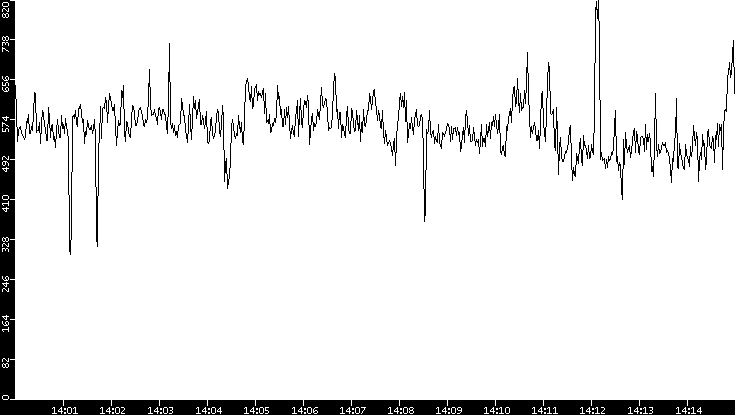 Average Packet Size vs. Time