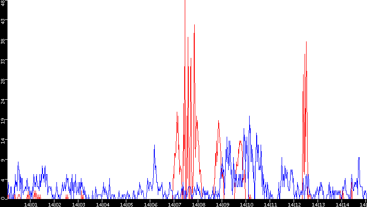 Nb. of Packets vs. Time