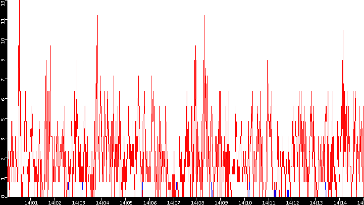 Nb. of Packets vs. Time