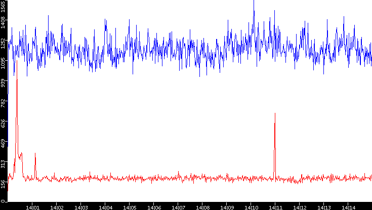 Nb. of Packets vs. Time