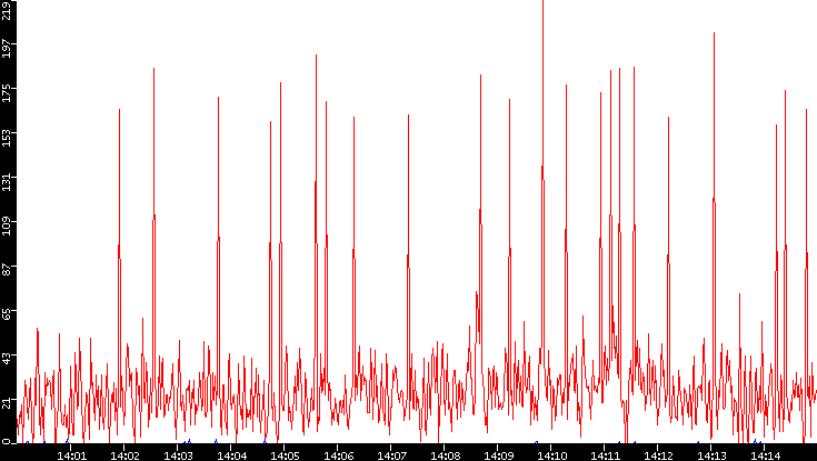 Nb. of Packets vs. Time