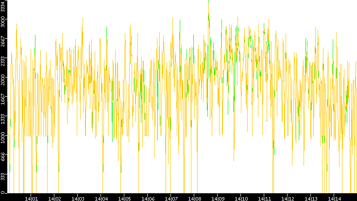 Entropy of Port vs. Time