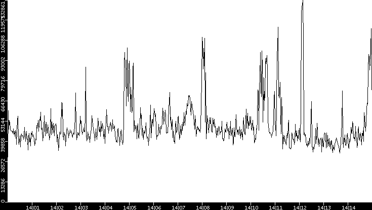 Throughput vs. Time