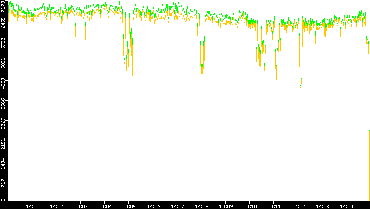 Entropy of Port vs. Time