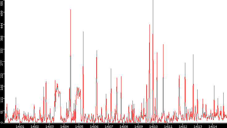 Nb. of Packets vs. Time