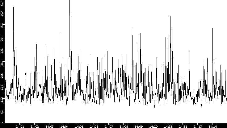 Average Packet Size vs. Time